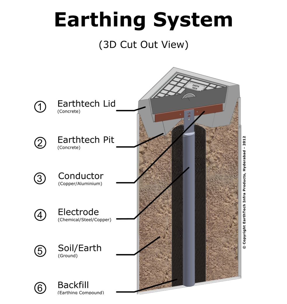 3D illustration of an electrical earthing system with earth rod inspection chamber